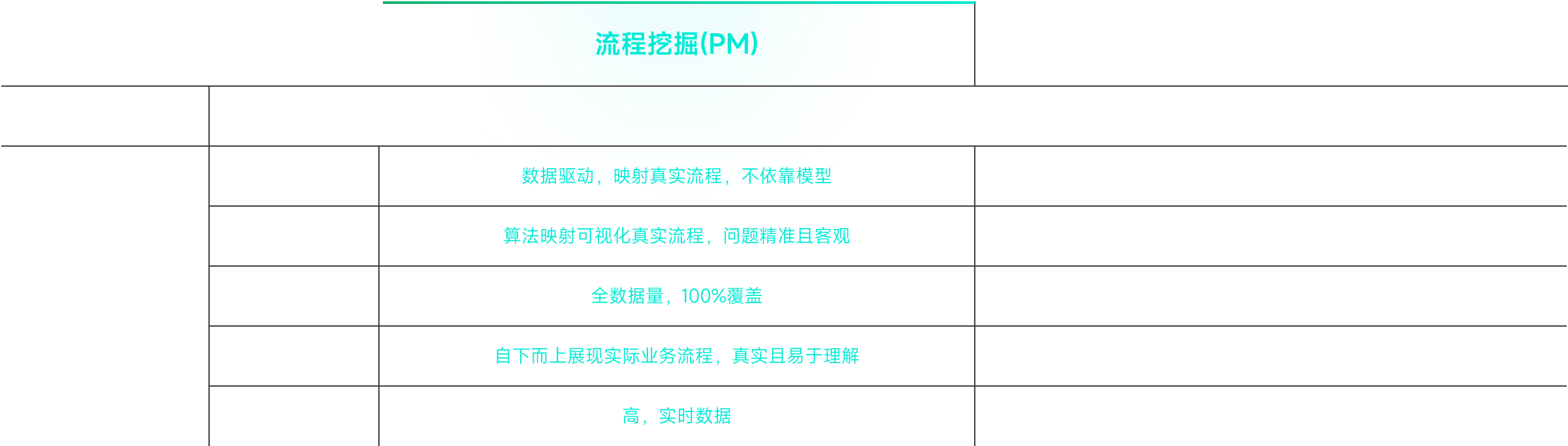 流程挖掘流程管理（BPM）相同點(diǎn)流程領(lǐng)域的技術(shù)工具，以流程管理優(yōu)化為目的。算法問(wèn)題數(shù)據(jù)驅(qū)動(dòng)，映射真實(shí)流程，不依靠模型模型驅(qū)動(dòng)，不考慮隱藏在數(shù)據(jù)中的證據(jù)問(wèn)題發(fā)現(xiàn)算法映射可視化真實(shí)流程，問(wèn)題精準(zhǔn)且客觀研討會(huì)、訪談等形，手動(dòng)繪制流程流程，依靠主觀經(jīng)驗(yàn)不同點(diǎn)流程覆蓋全數(shù)據(jù)量，100%覆蓋問(wèn)卷調(diào)差、抽樣觀測(cè)，樣本選取存在偏差認(rèn)知理解自下而上展現(xiàn)實(shí)際業(yè)務(wù)流程，真實(shí)且易于理解自上而下向業(yè)務(wù)部門解釋流程運(yùn)行方式響應(yīng)時(shí)效高，實(shí)時(shí)數(shù)據(jù)低,有滯后性，難以應(yīng)對(duì)快速的市場(chǎng)變化